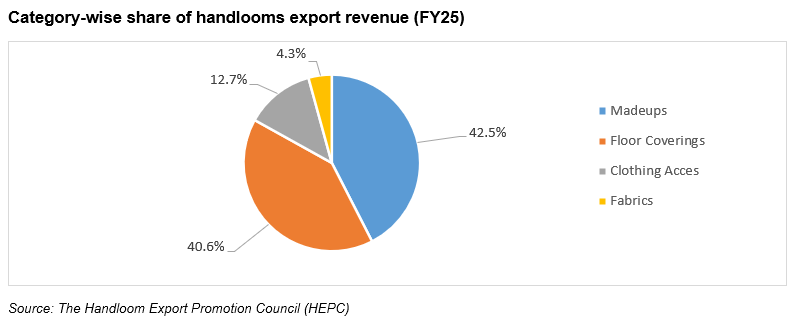 Category wise share of Indian handlooms export revenue